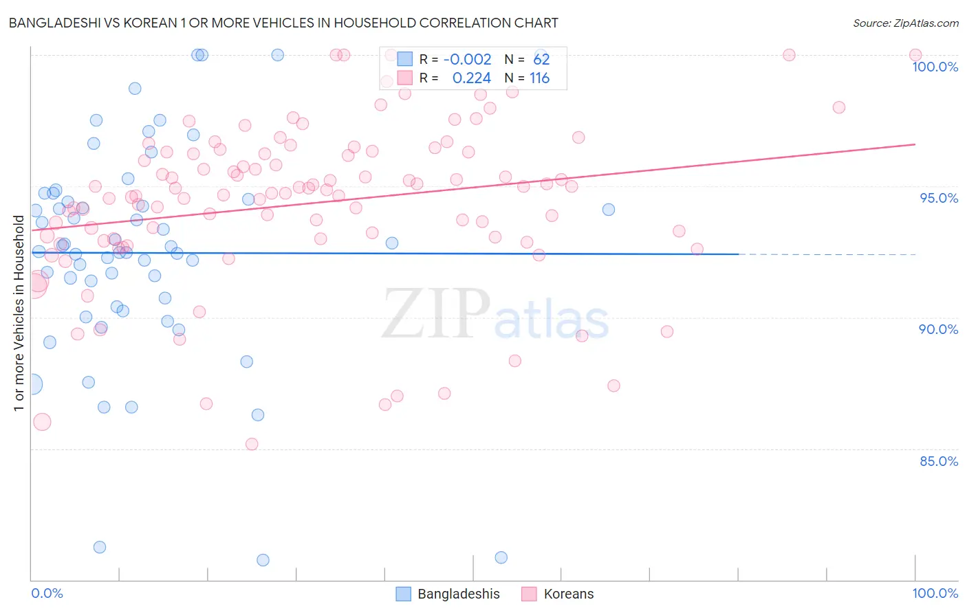 Bangladeshi vs Korean 1 or more Vehicles in Household