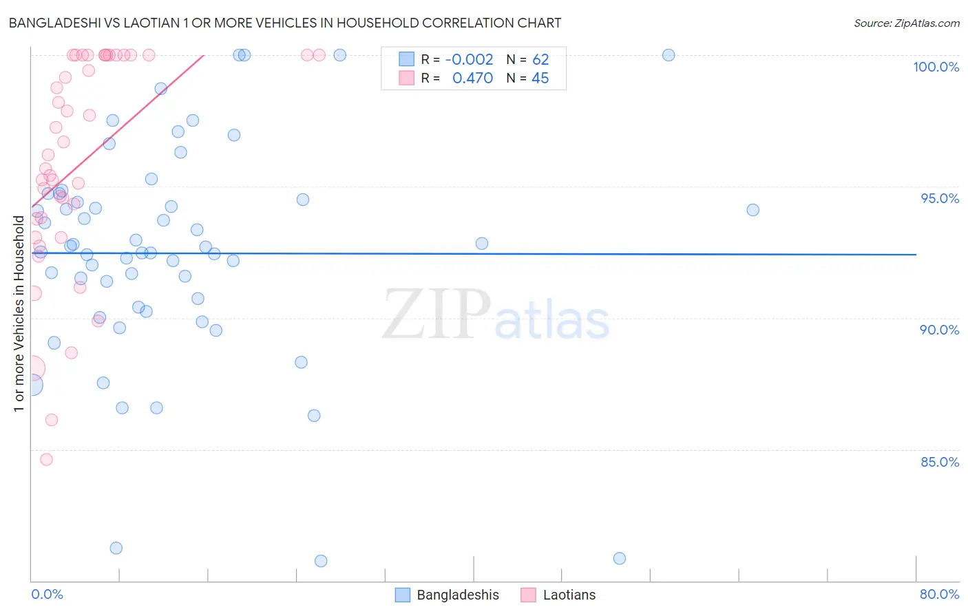 Bangladeshi vs Laotian 1 or more Vehicles in Household