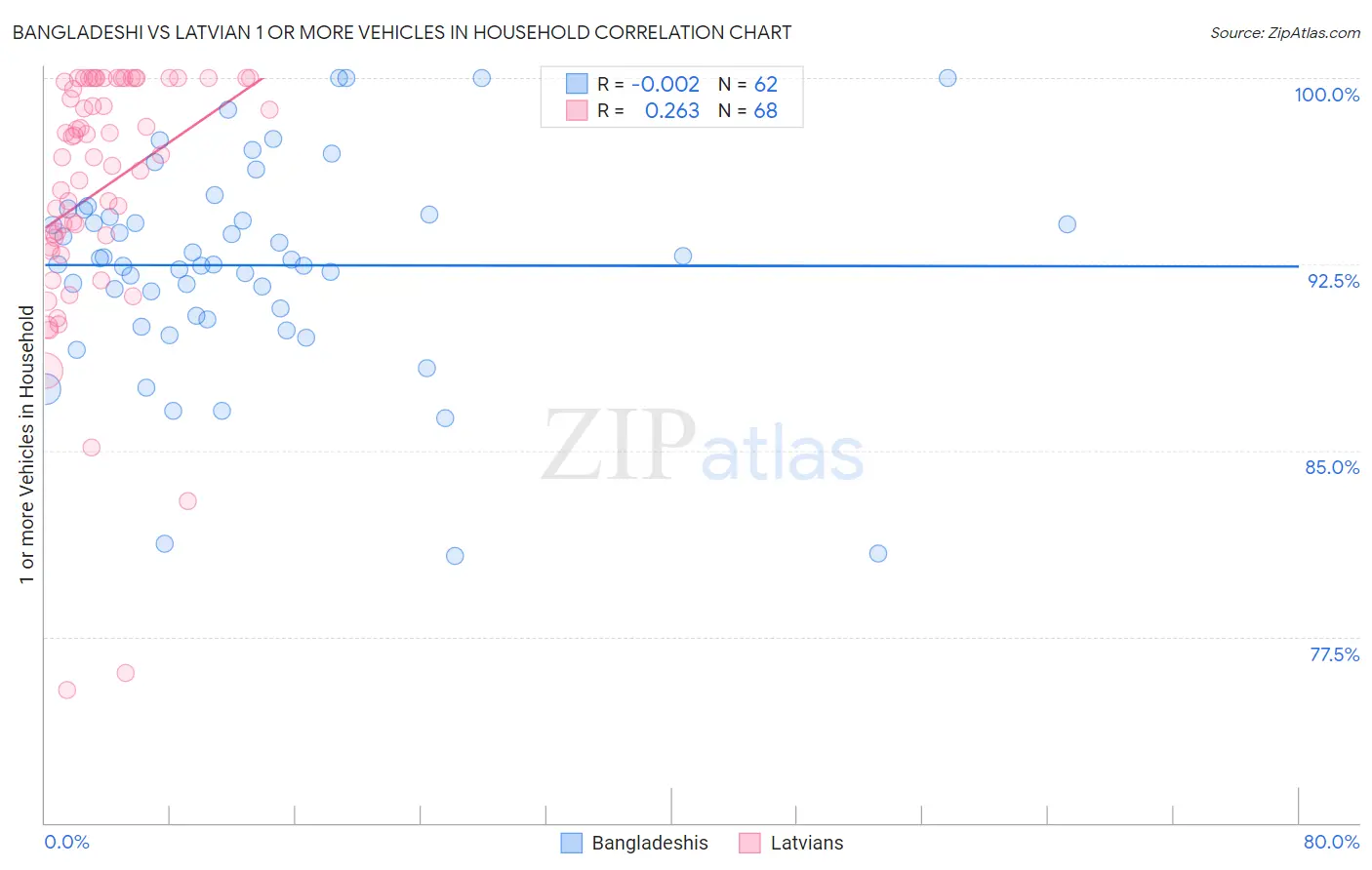 Bangladeshi vs Latvian 1 or more Vehicles in Household