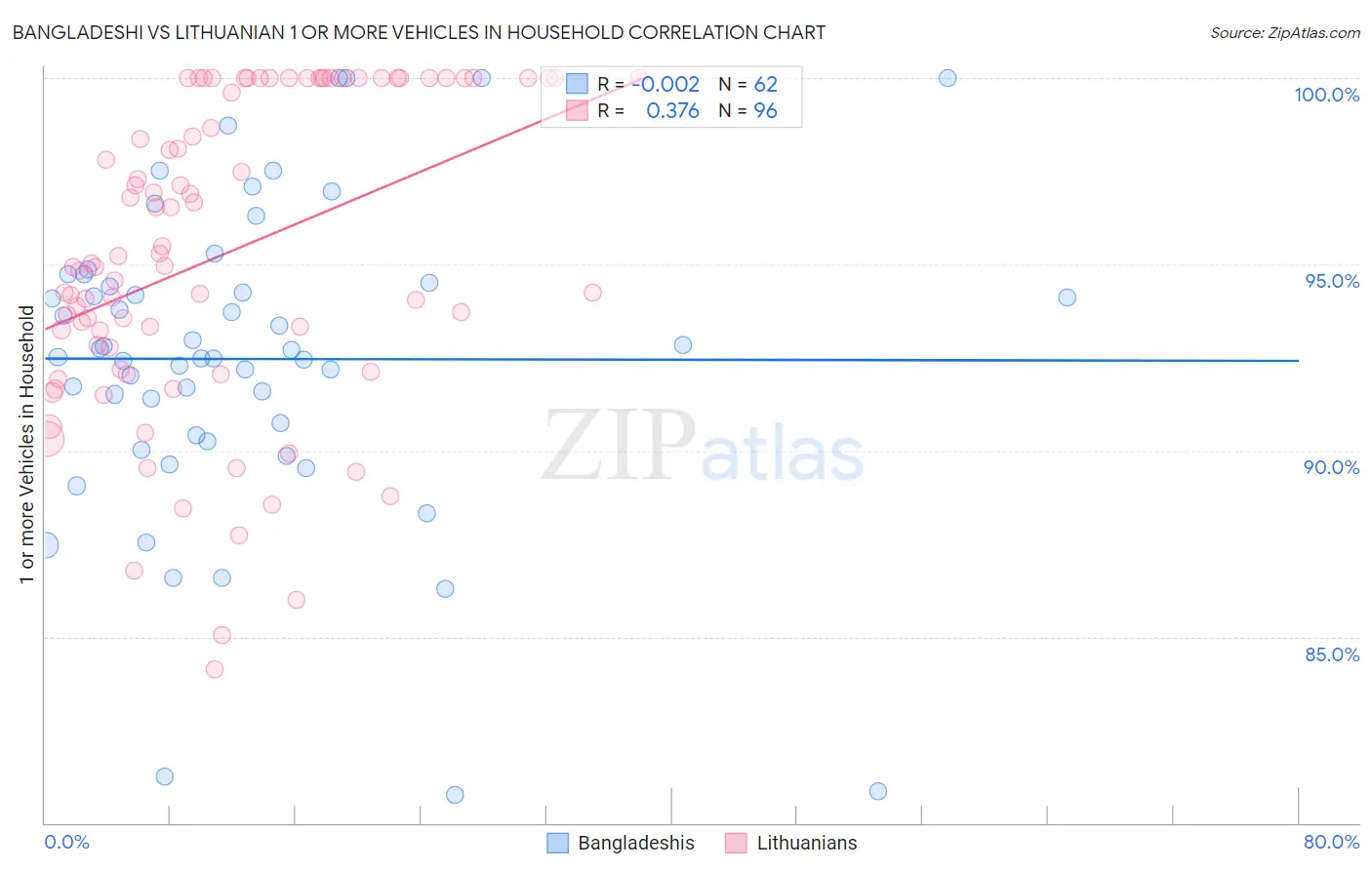 Bangladeshi vs Lithuanian 1 or more Vehicles in Household