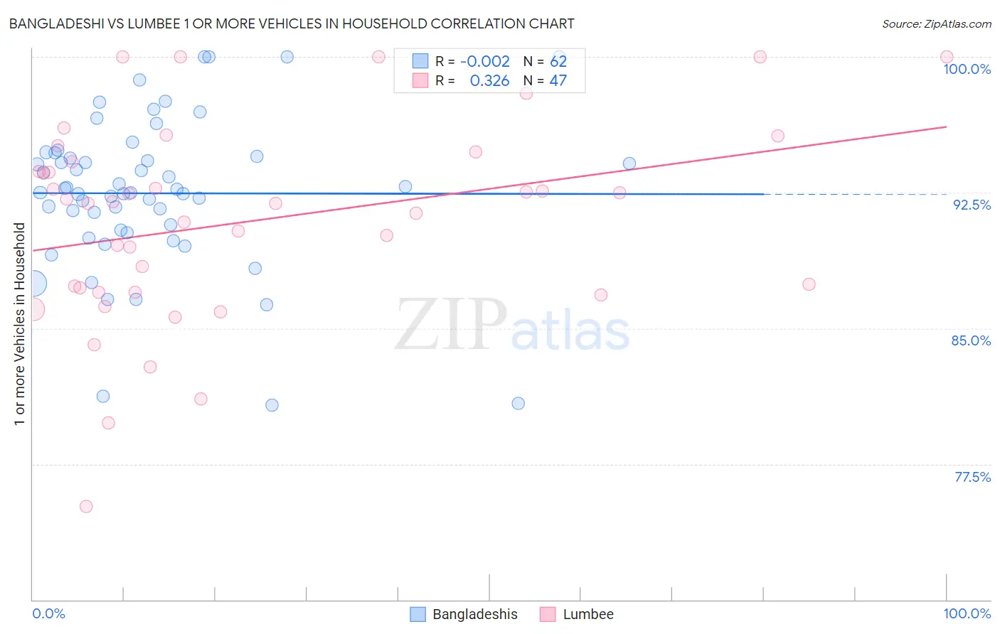 Bangladeshi vs Lumbee 1 or more Vehicles in Household