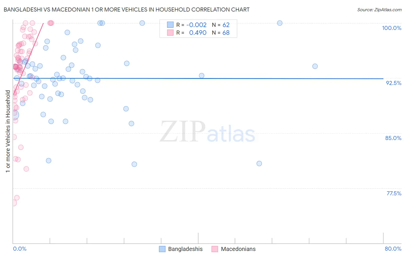 Bangladeshi vs Macedonian 1 or more Vehicles in Household