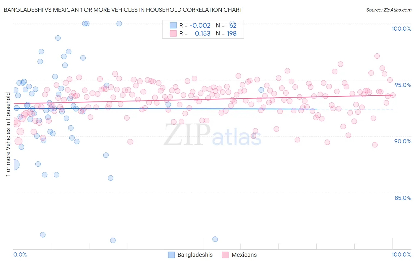 Bangladeshi vs Mexican 1 or more Vehicles in Household