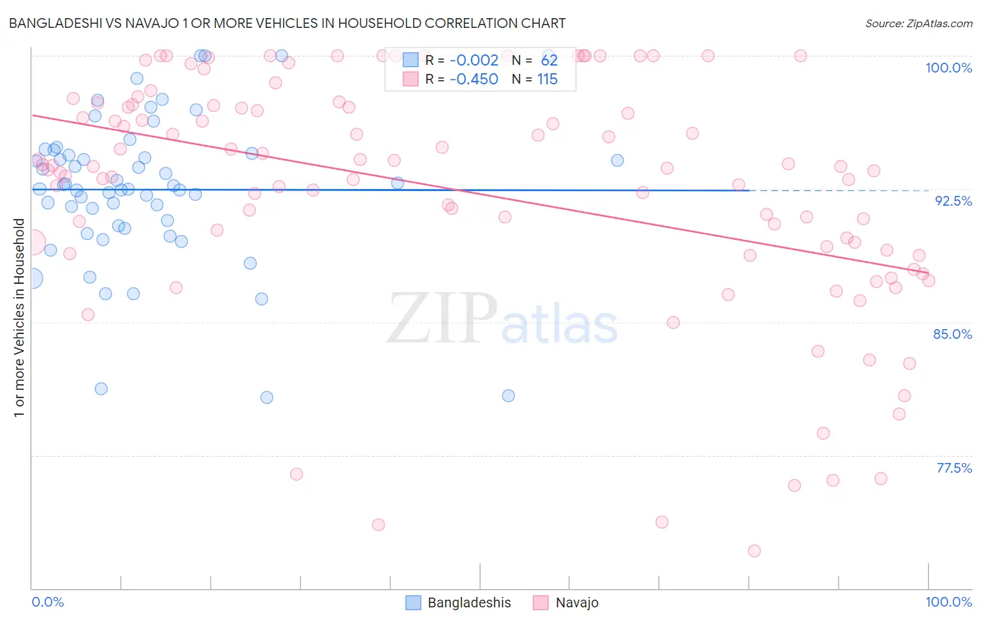 Bangladeshi vs Navajo 1 or more Vehicles in Household
