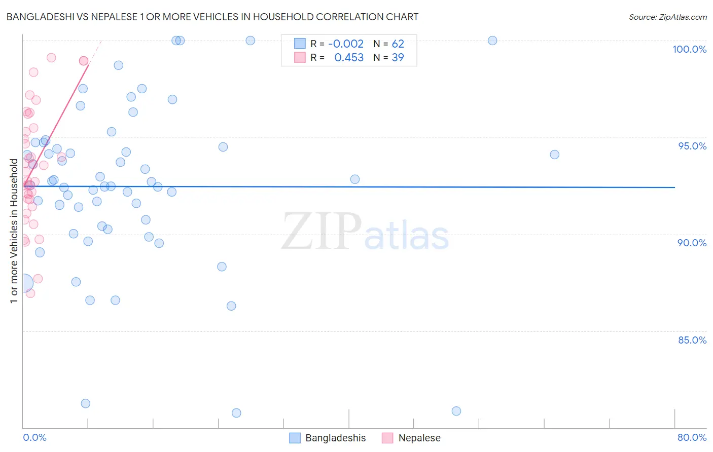 Bangladeshi vs Nepalese 1 or more Vehicles in Household
