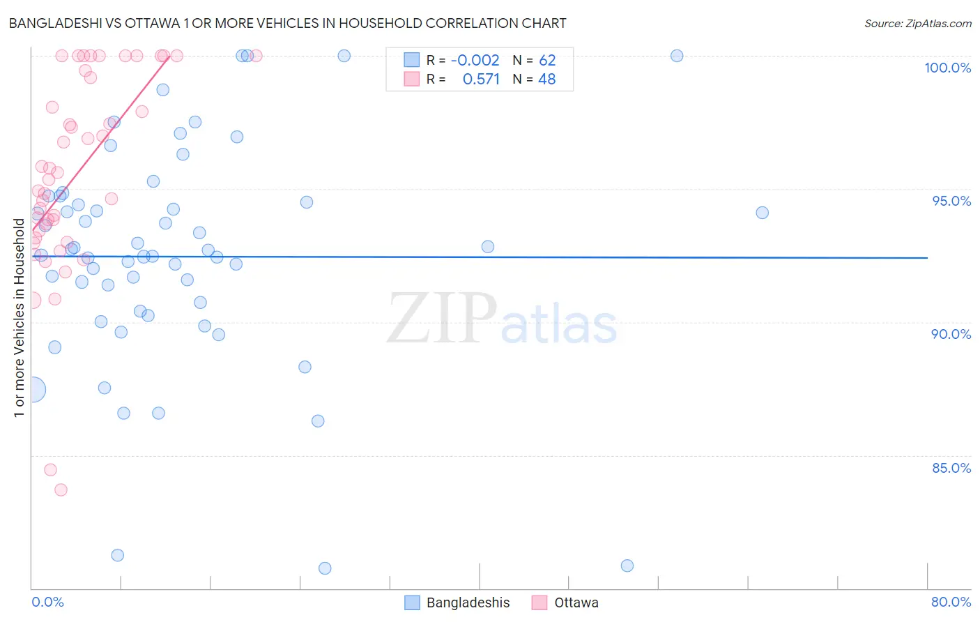 Bangladeshi vs Ottawa 1 or more Vehicles in Household