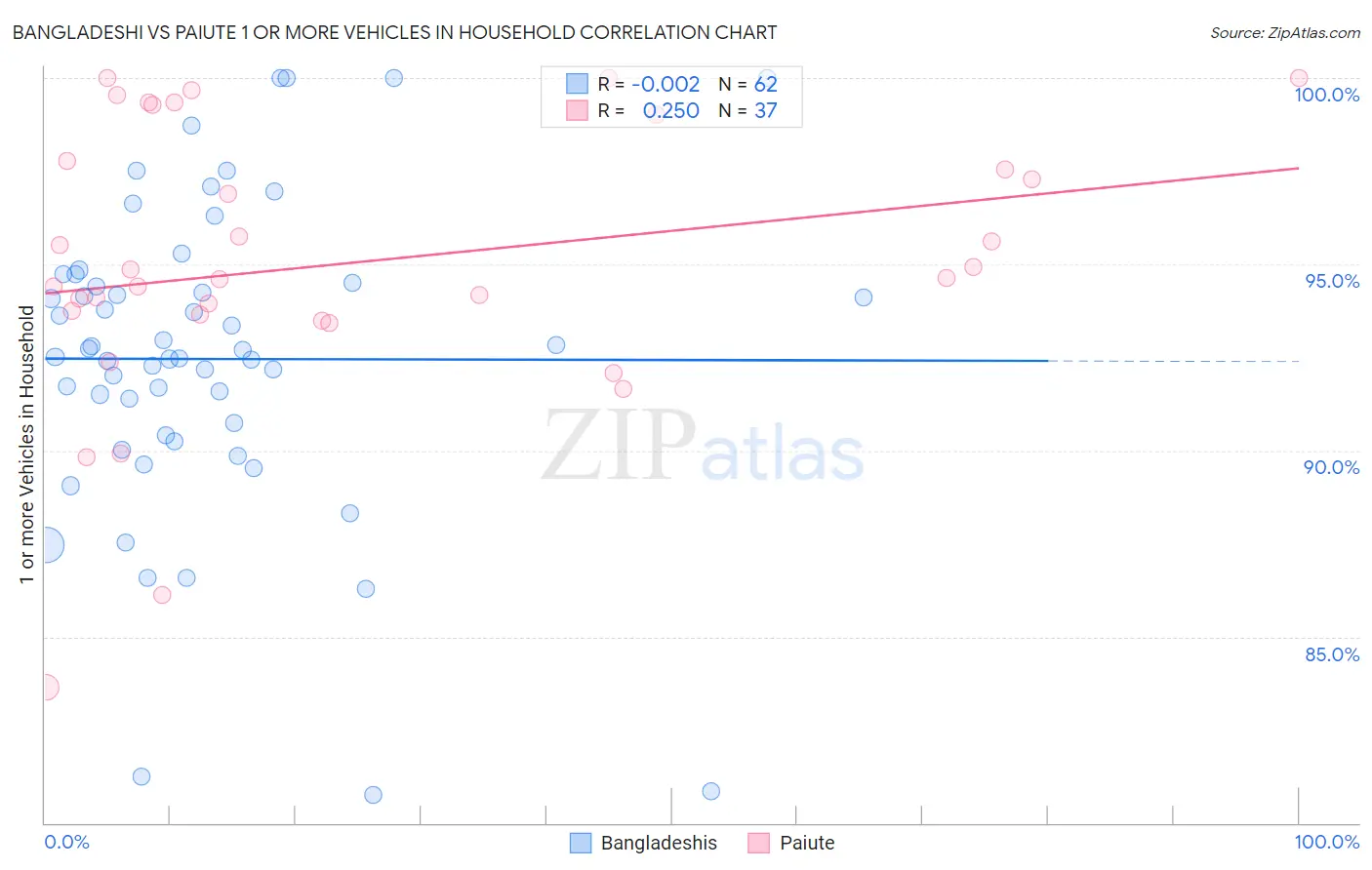 Bangladeshi vs Paiute 1 or more Vehicles in Household