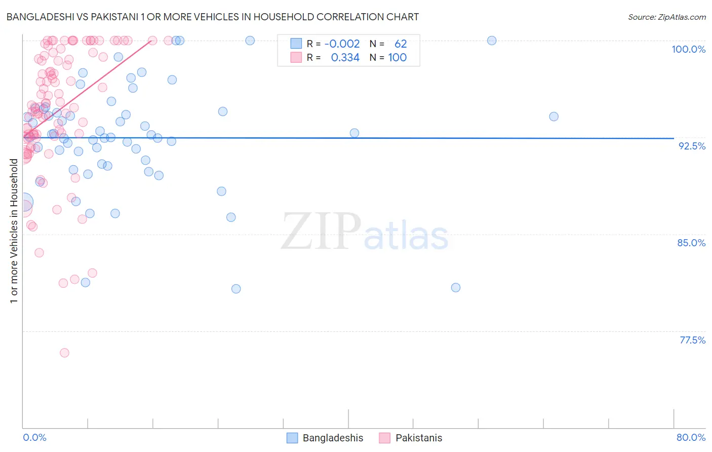 Bangladeshi vs Pakistani 1 or more Vehicles in Household