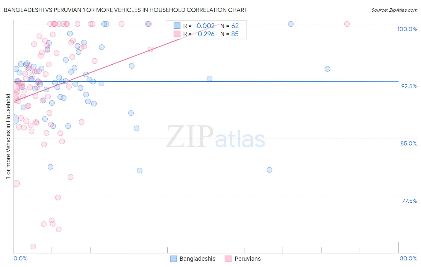 Bangladeshi vs Peruvian 1 or more Vehicles in Household