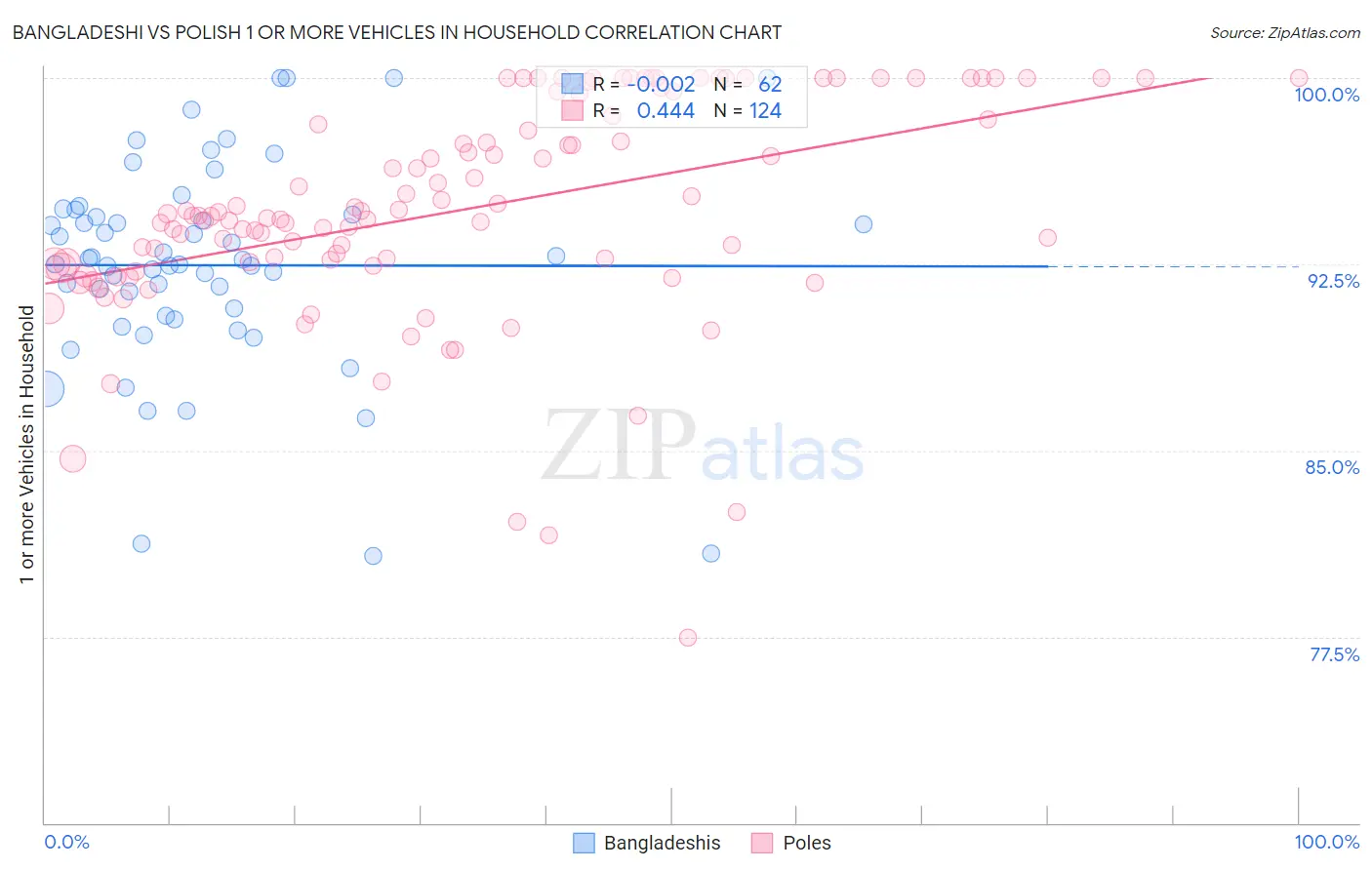 Bangladeshi vs Polish 1 or more Vehicles in Household