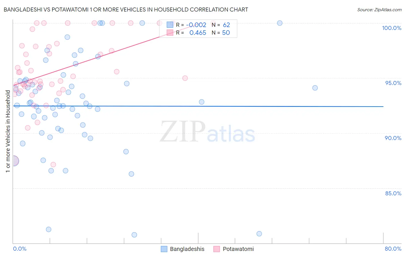 Bangladeshi vs Potawatomi 1 or more Vehicles in Household