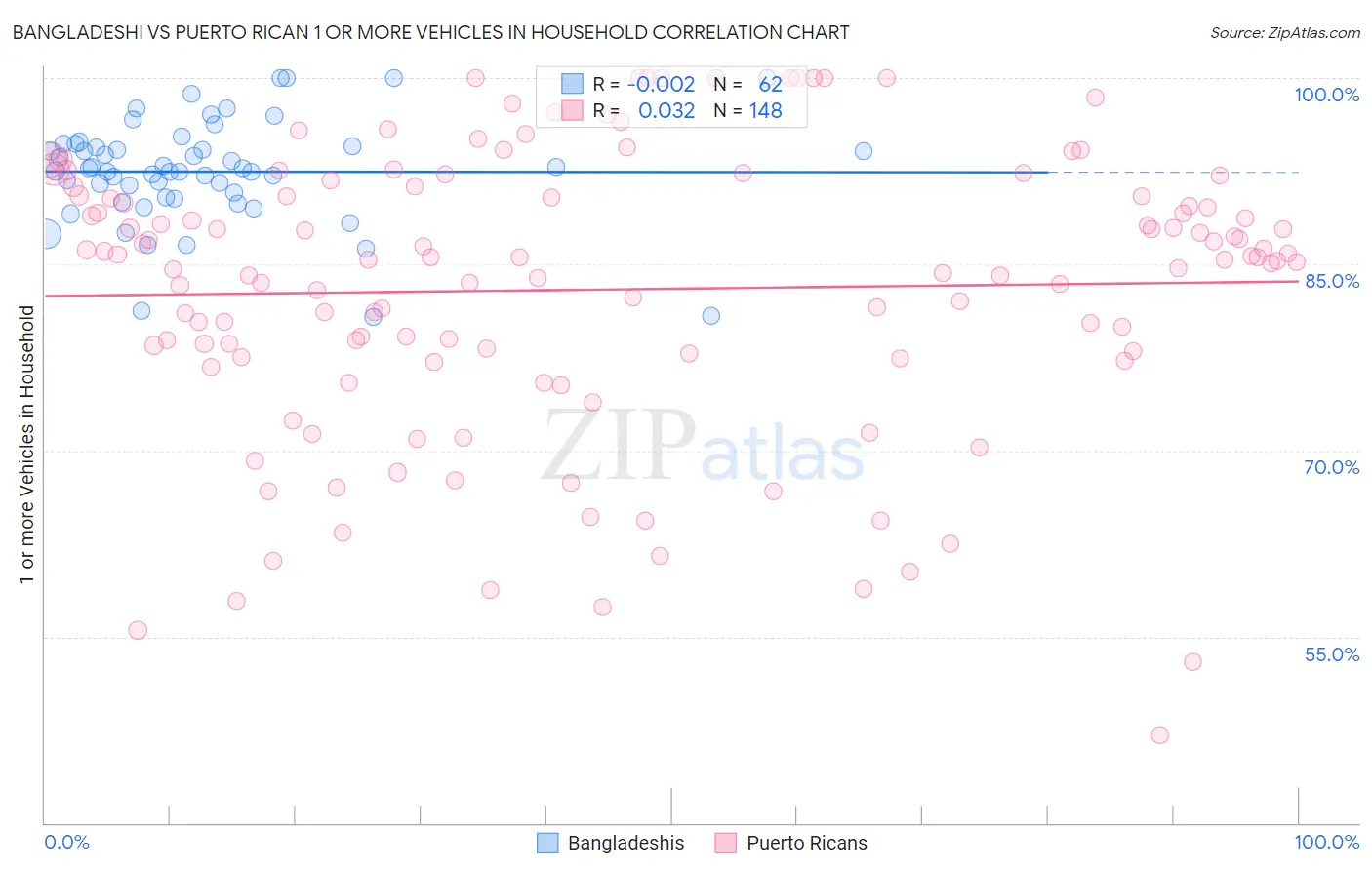Bangladeshi vs Puerto Rican 1 or more Vehicles in Household