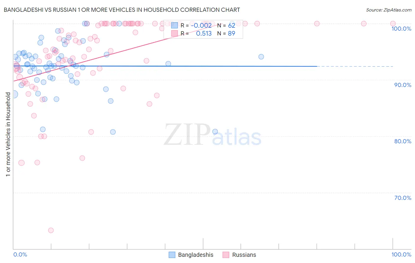 Bangladeshi vs Russian 1 or more Vehicles in Household