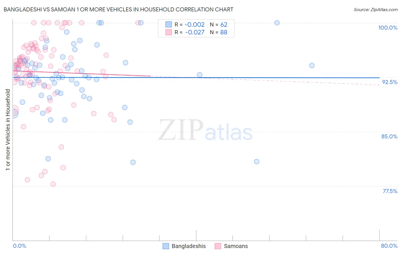 Bangladeshi vs Samoan 1 or more Vehicles in Household