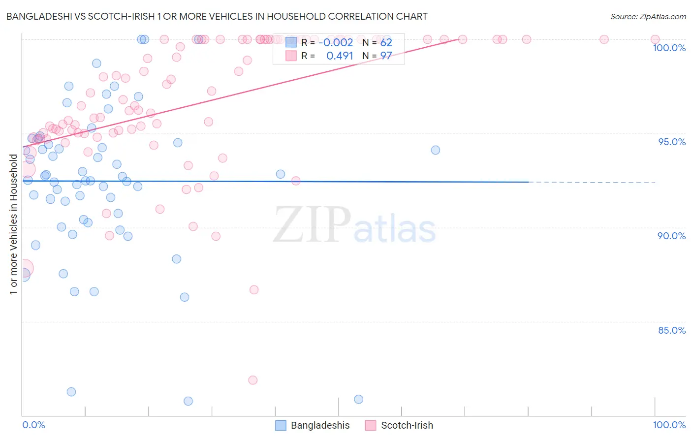 Bangladeshi vs Scotch-Irish 1 or more Vehicles in Household