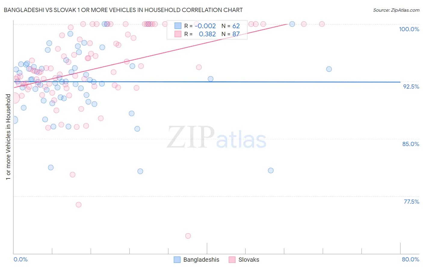 Bangladeshi vs Slovak 1 or more Vehicles in Household