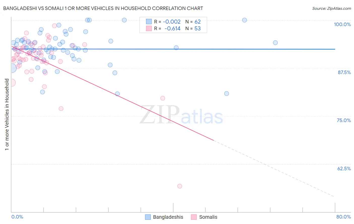 Bangladeshi vs Somali 1 or more Vehicles in Household