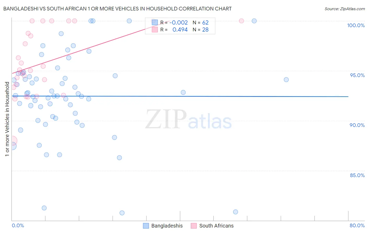 Bangladeshi vs South African 1 or more Vehicles in Household