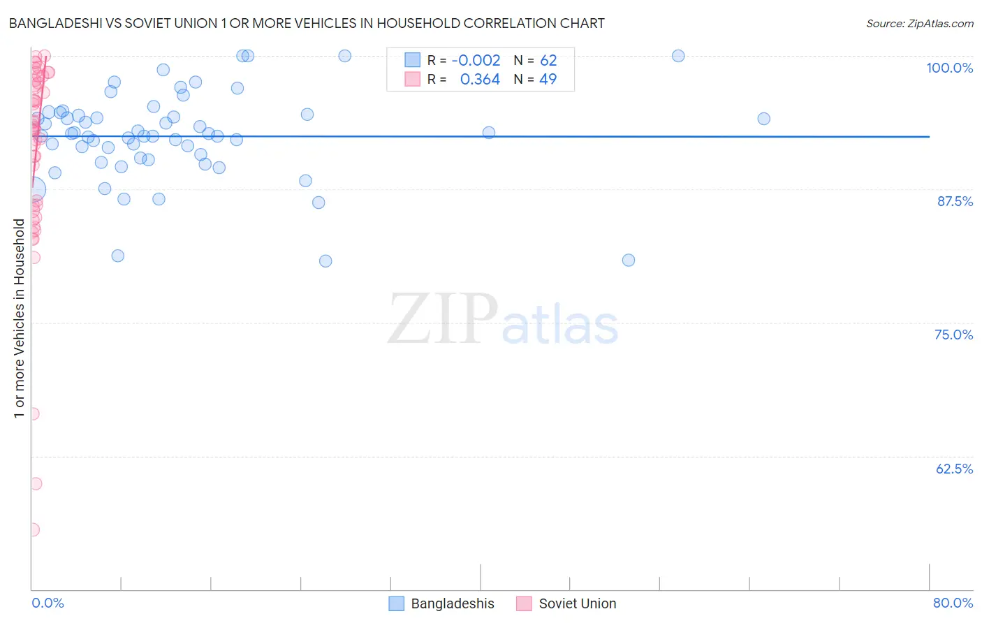 Bangladeshi vs Soviet Union 1 or more Vehicles in Household