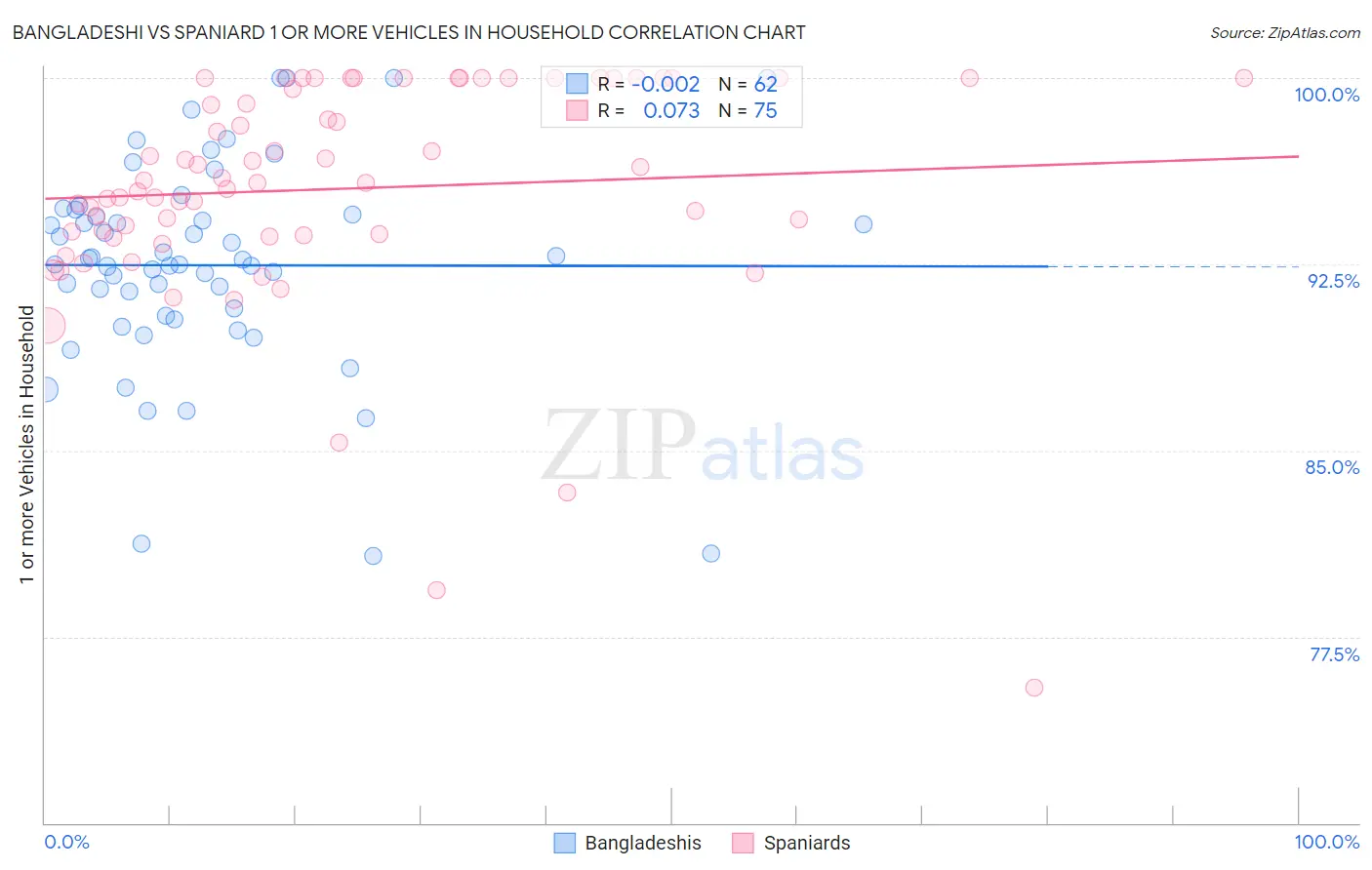 Bangladeshi vs Spaniard 1 or more Vehicles in Household