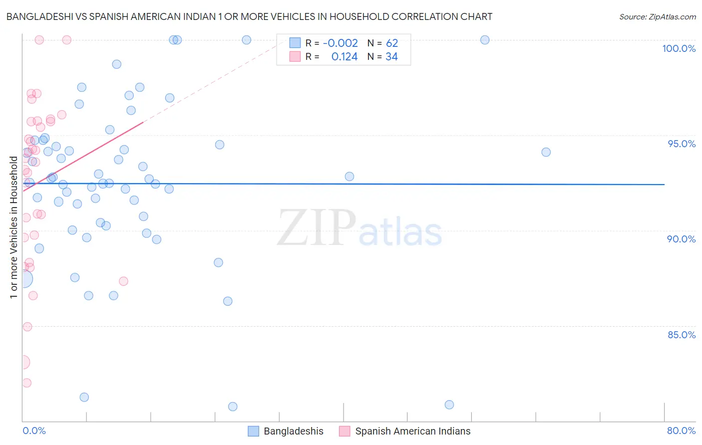 Bangladeshi vs Spanish American Indian 1 or more Vehicles in Household