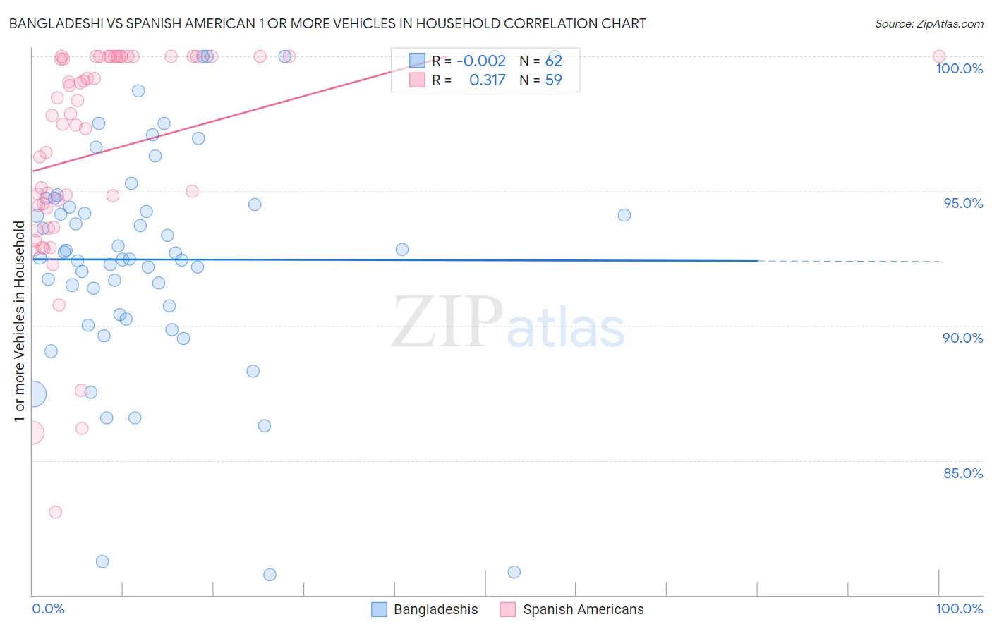 Bangladeshi vs Spanish American 1 or more Vehicles in Household