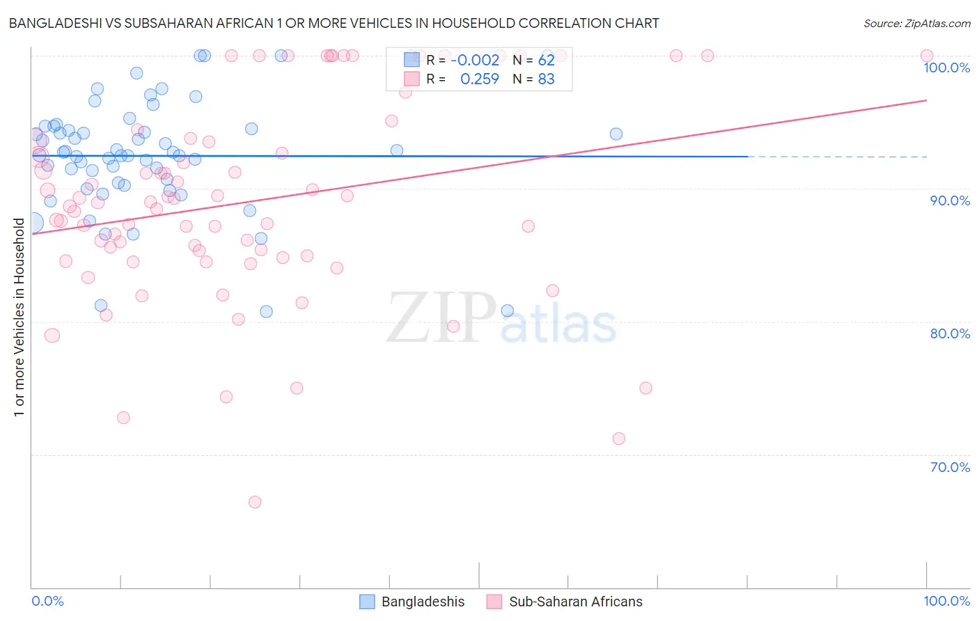 Bangladeshi vs Subsaharan African 1 or more Vehicles in Household