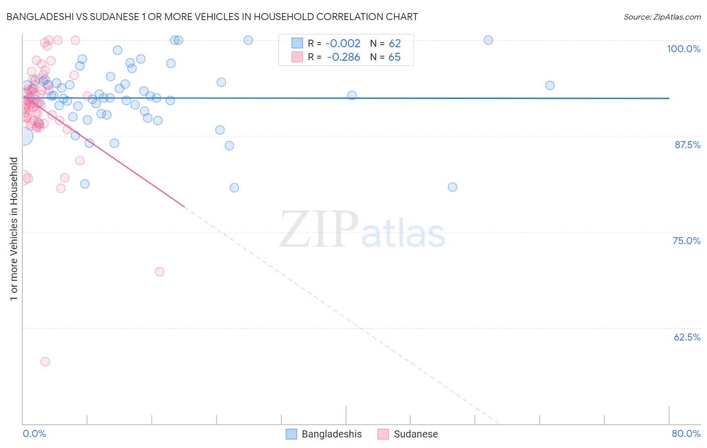 Bangladeshi vs Sudanese 1 or more Vehicles in Household