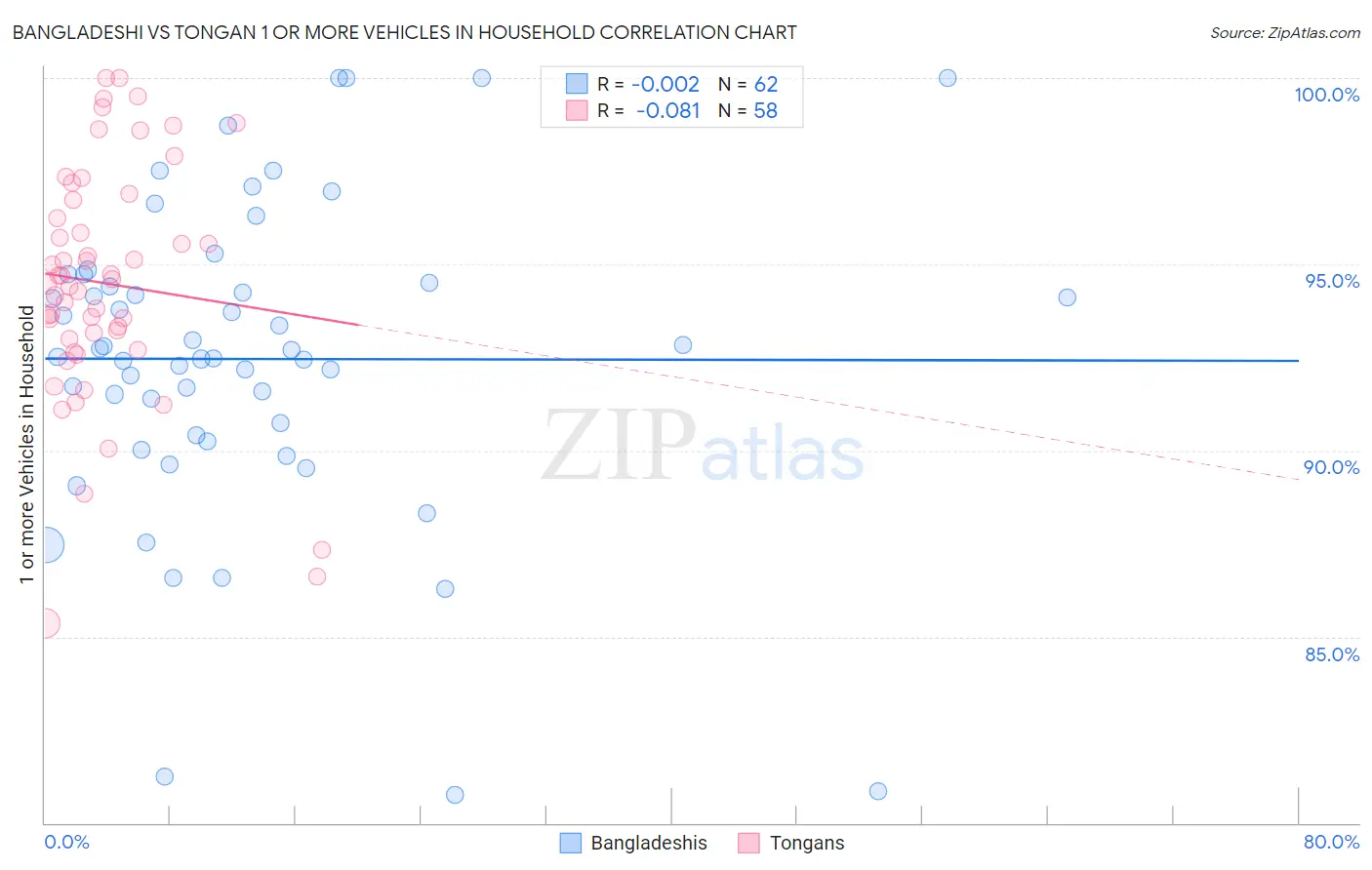 Bangladeshi vs Tongan 1 or more Vehicles in Household