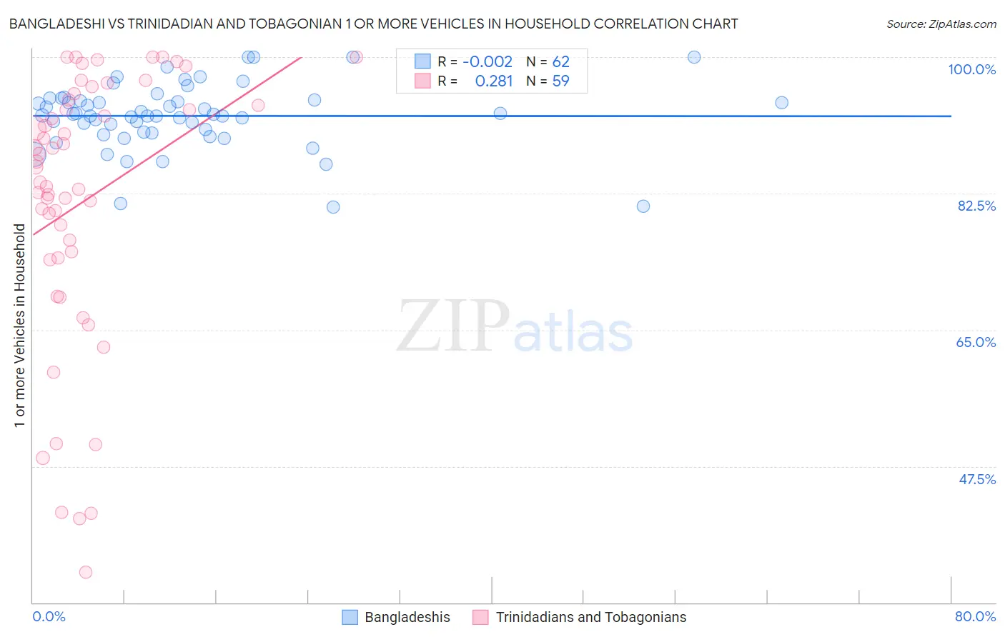 Bangladeshi vs Trinidadian and Tobagonian 1 or more Vehicles in Household