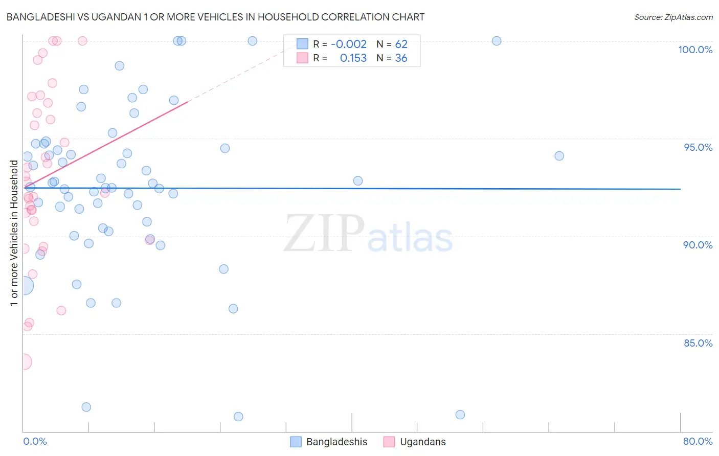 Bangladeshi vs Ugandan 1 or more Vehicles in Household