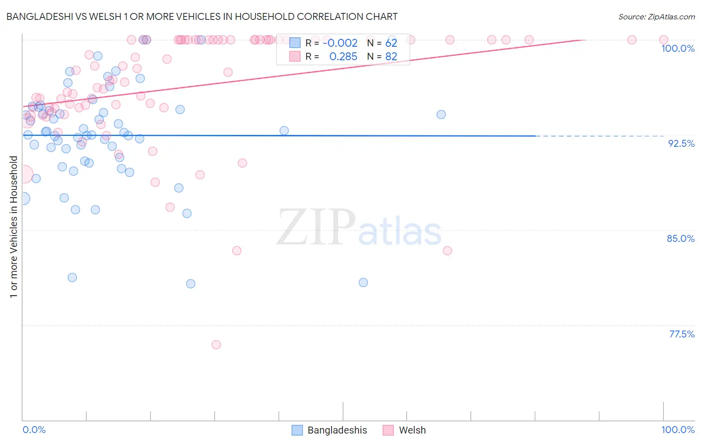 Bangladeshi vs Welsh 1 or more Vehicles in Household