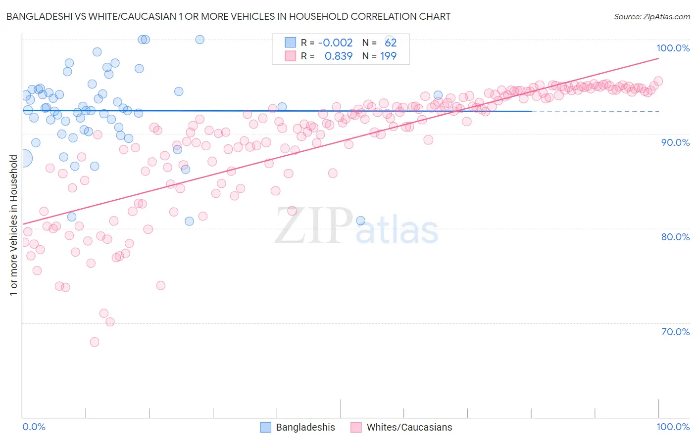 Bangladeshi vs White/Caucasian 1 or more Vehicles in Household