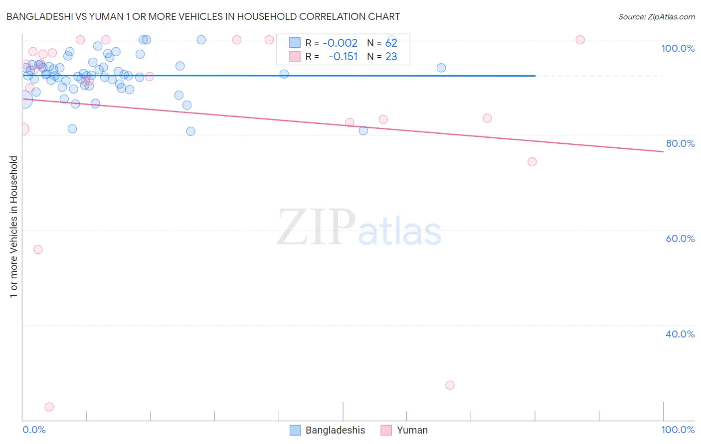 Bangladeshi vs Yuman 1 or more Vehicles in Household