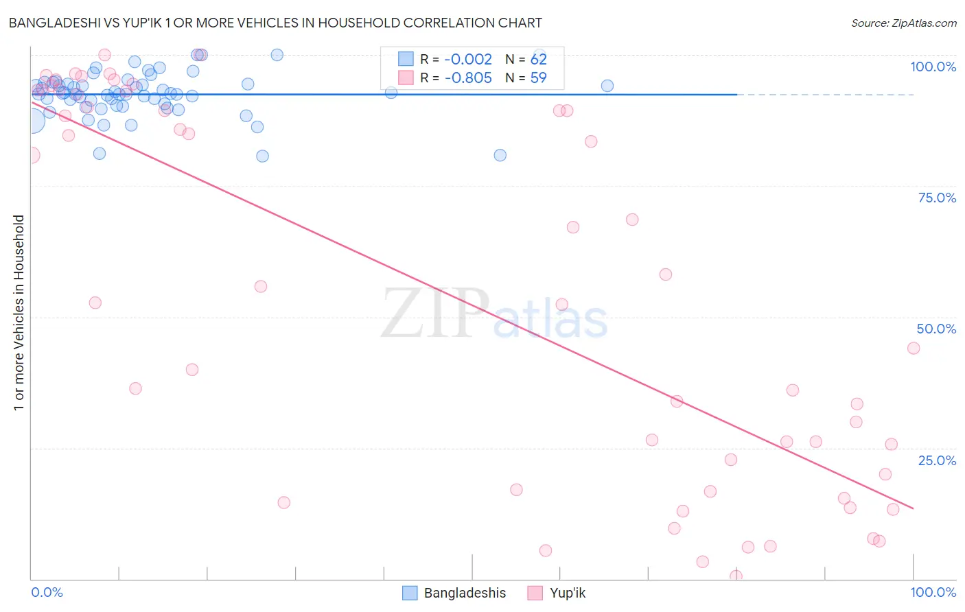 Bangladeshi vs Yup'ik 1 or more Vehicles in Household