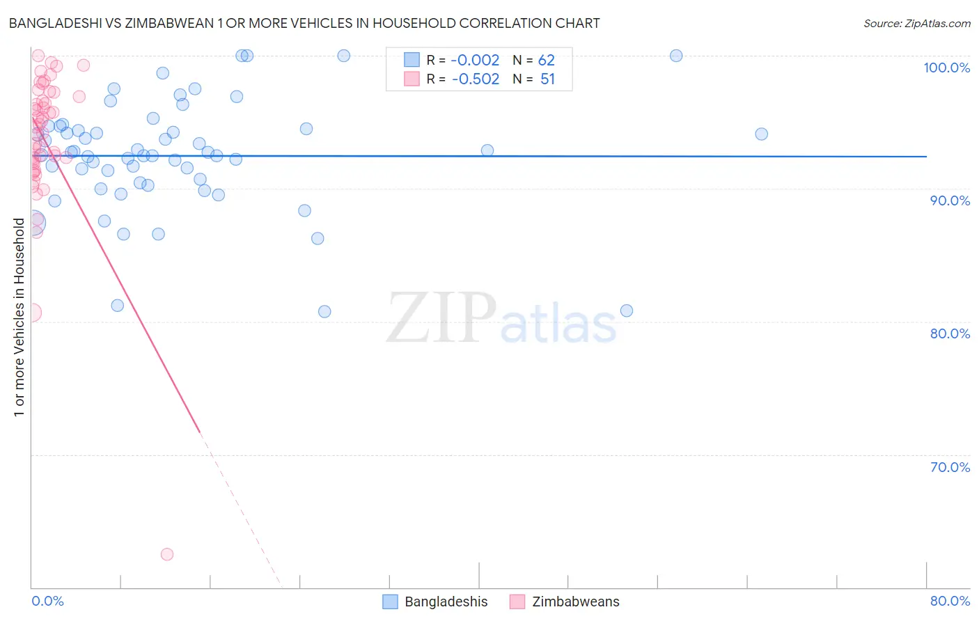 Bangladeshi vs Zimbabwean 1 or more Vehicles in Household
