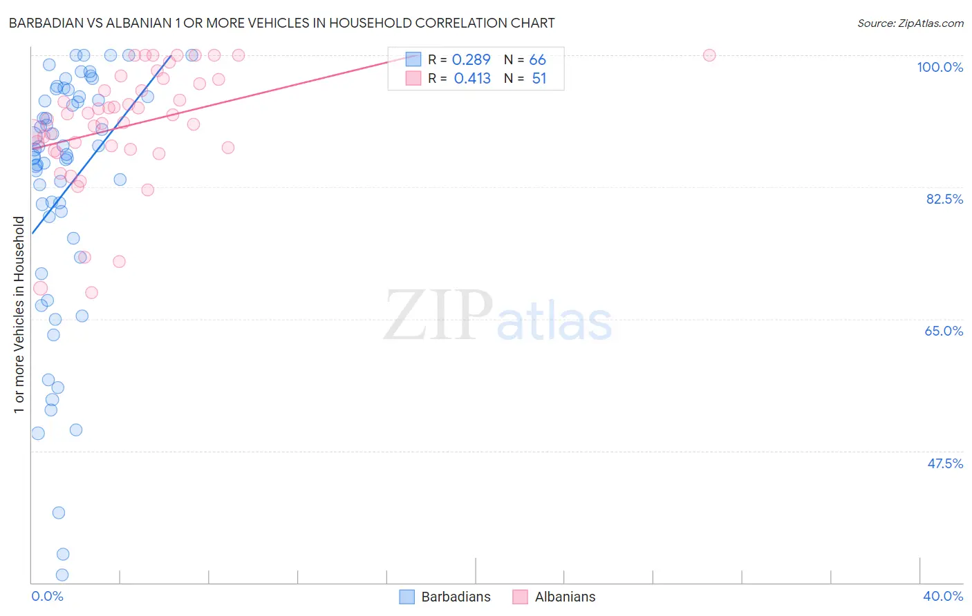 Barbadian vs Albanian 1 or more Vehicles in Household