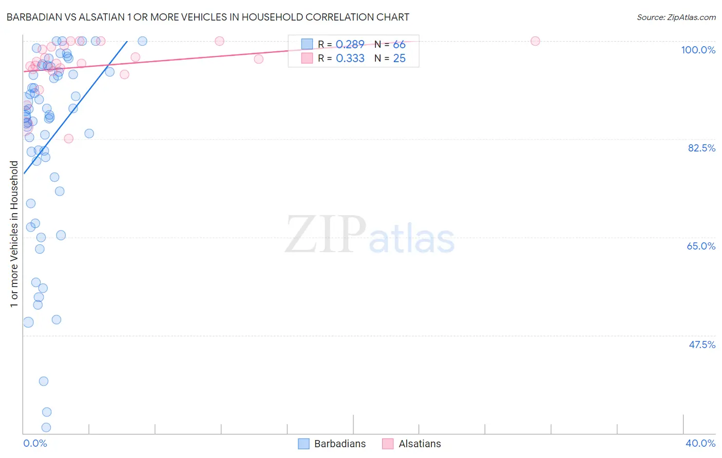 Barbadian vs Alsatian 1 or more Vehicles in Household