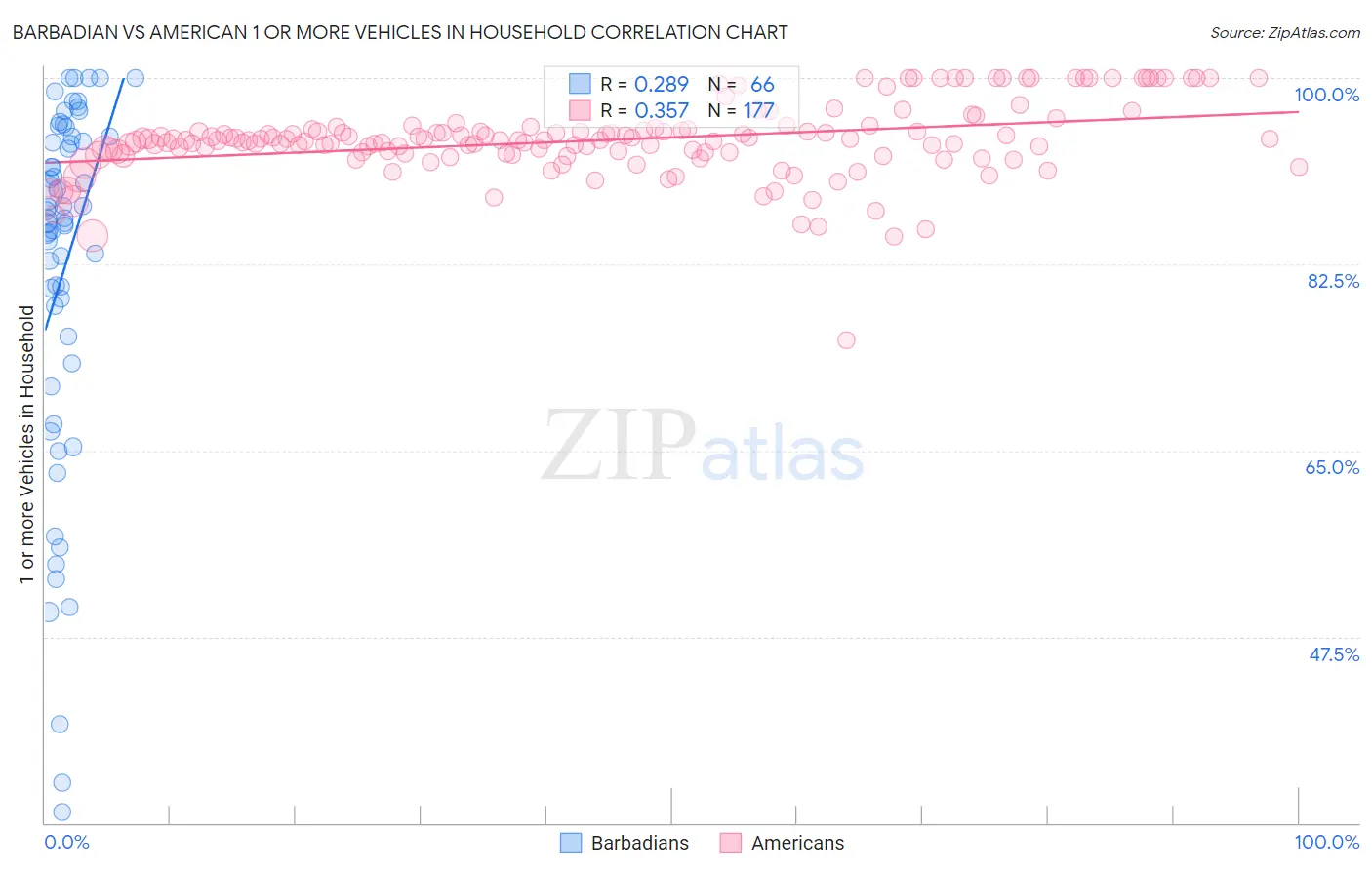 Barbadian vs American 1 or more Vehicles in Household