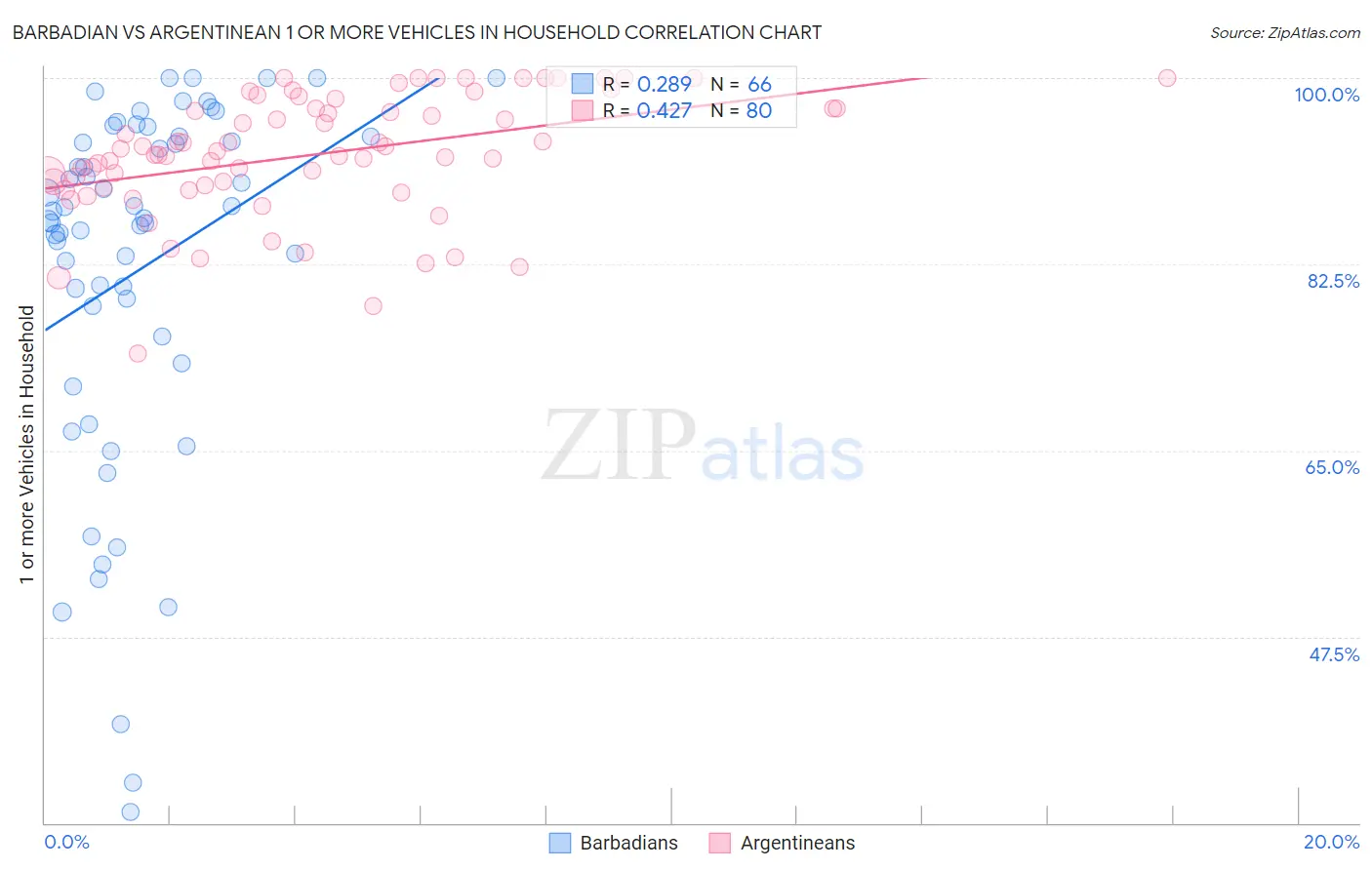 Barbadian vs Argentinean 1 or more Vehicles in Household