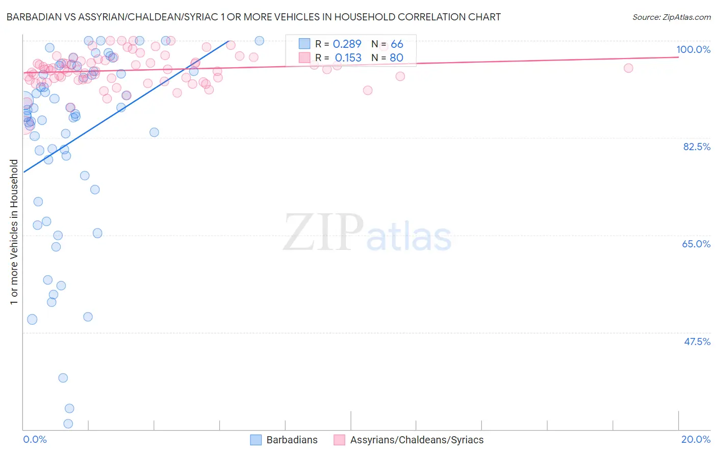 Barbadian vs Assyrian/Chaldean/Syriac 1 or more Vehicles in Household