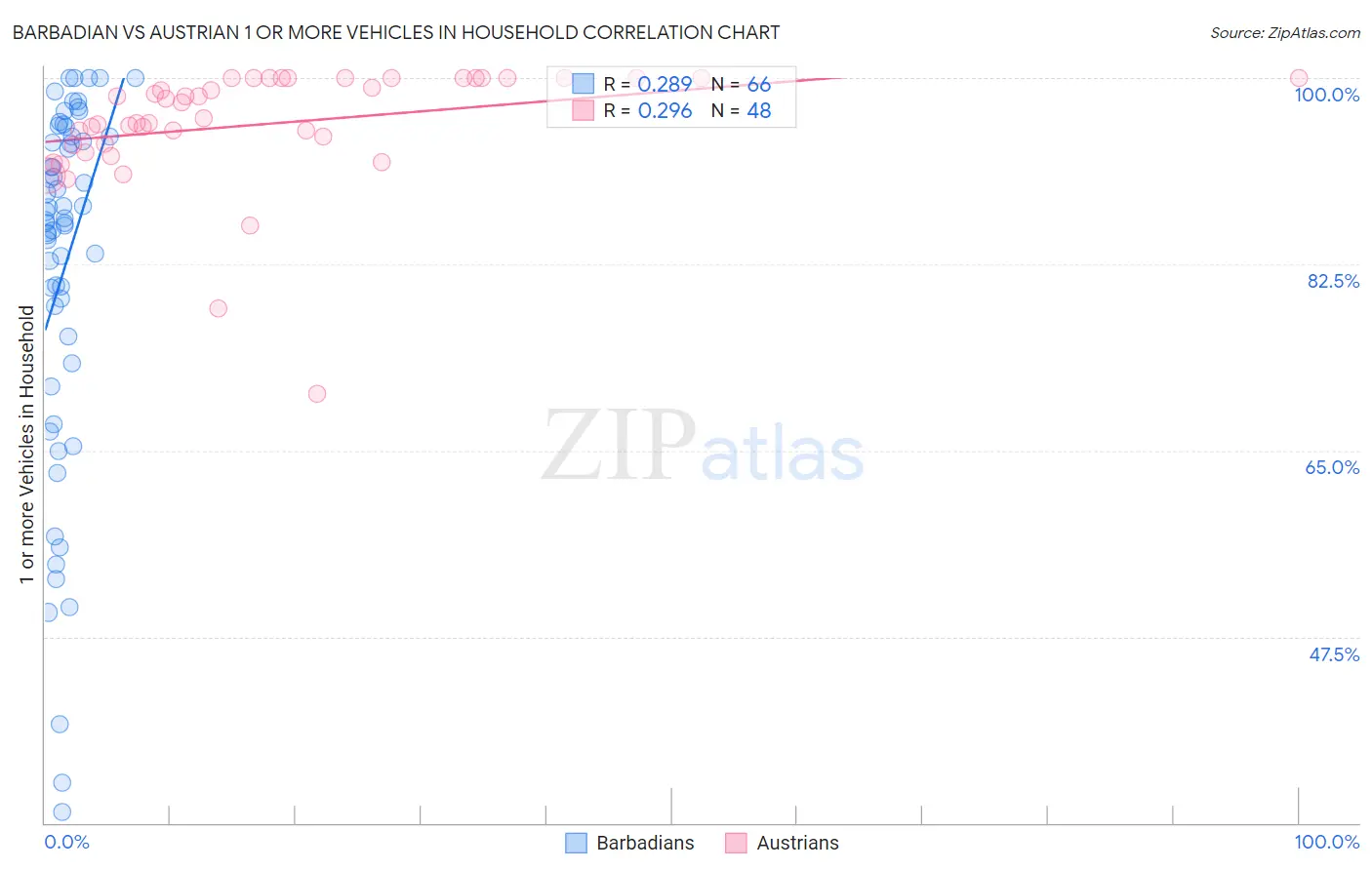 Barbadian vs Austrian 1 or more Vehicles in Household