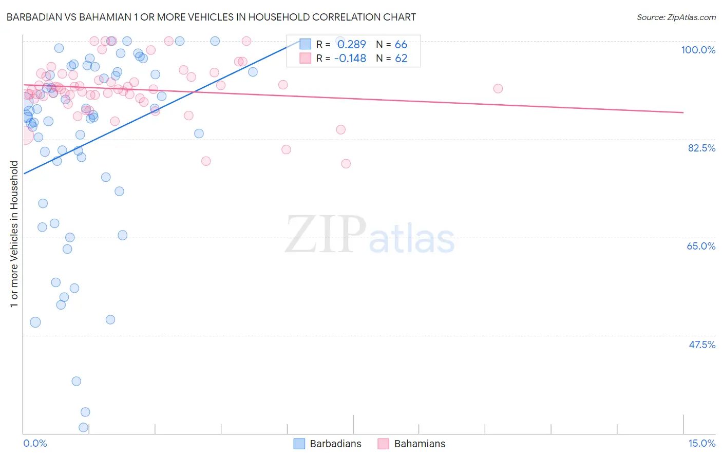 Barbadian vs Bahamian 1 or more Vehicles in Household