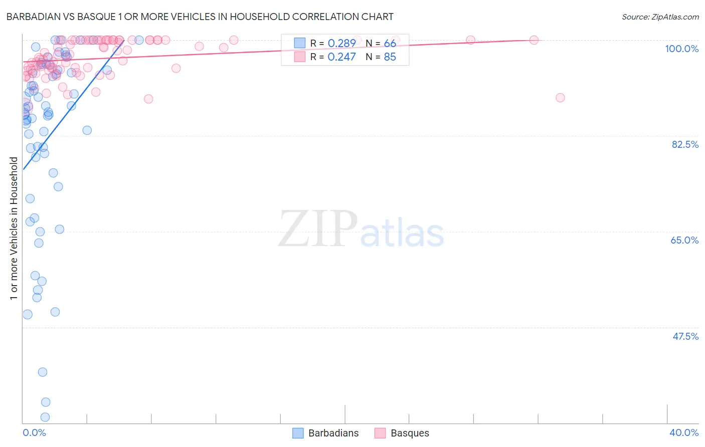 Barbadian vs Basque 1 or more Vehicles in Household