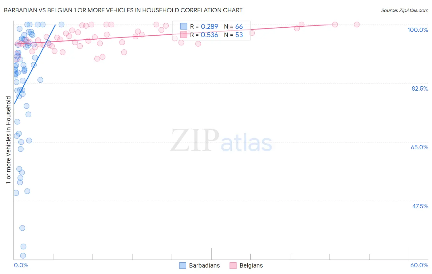 Barbadian vs Belgian 1 or more Vehicles in Household