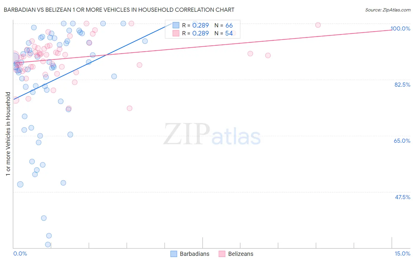 Barbadian vs Belizean 1 or more Vehicles in Household