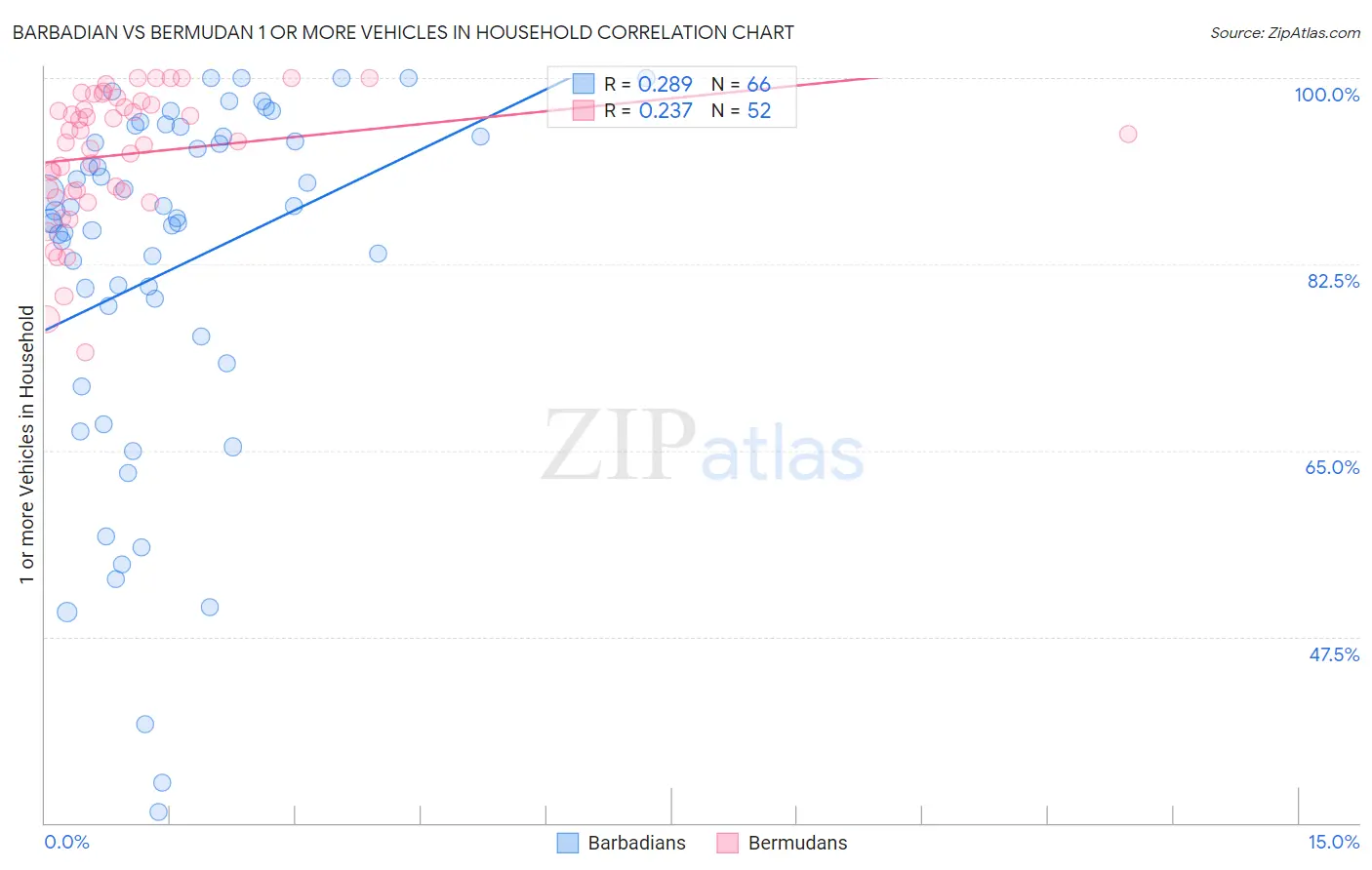 Barbadian vs Bermudan 1 or more Vehicles in Household