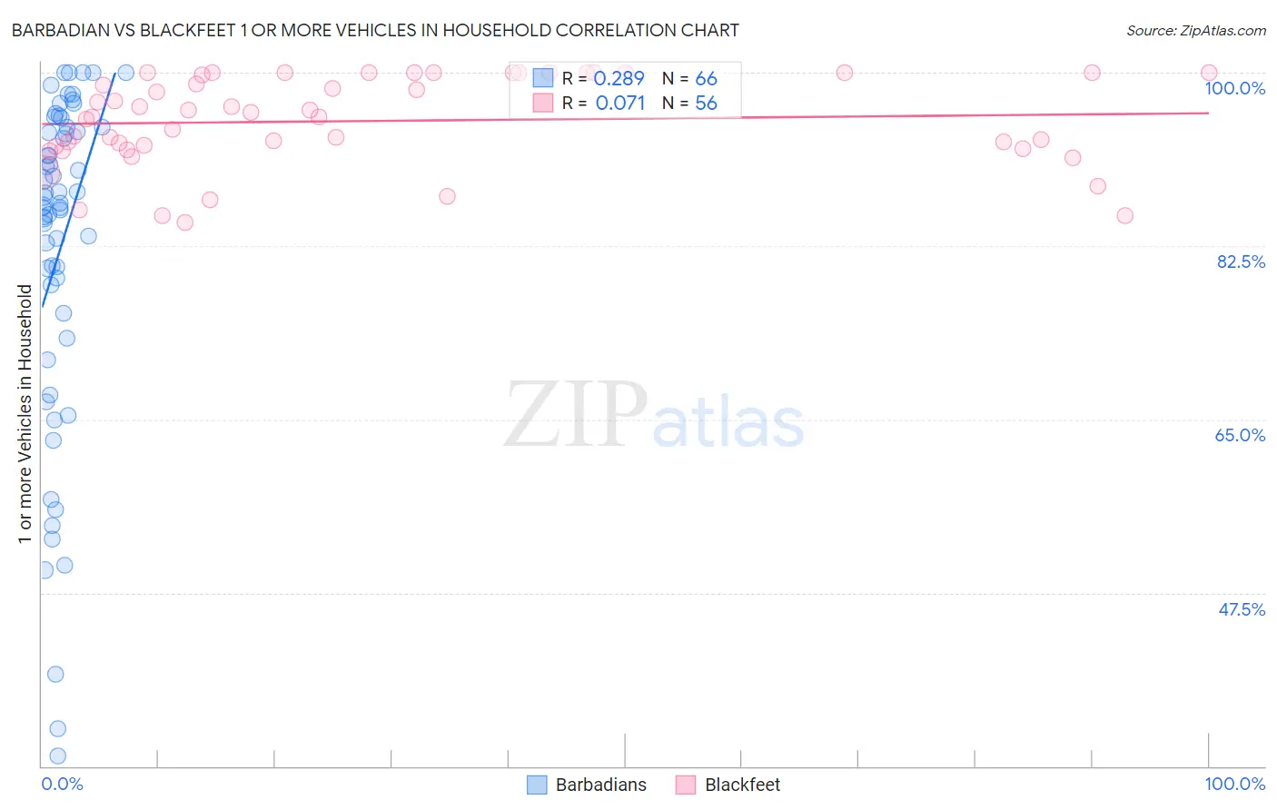 Barbadian vs Blackfeet 1 or more Vehicles in Household