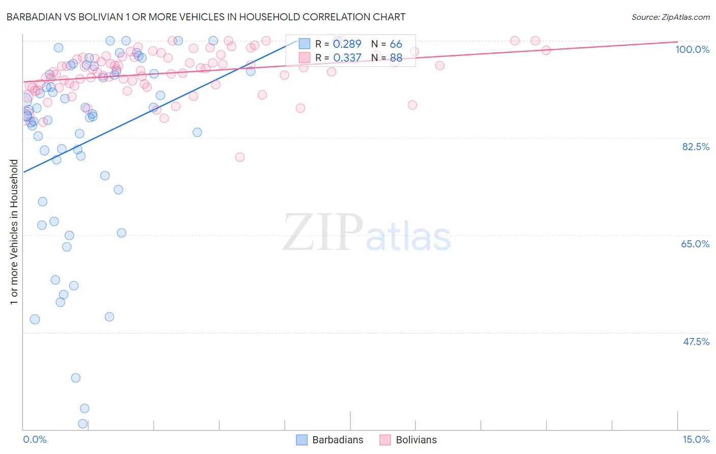 Barbadian vs Bolivian 1 or more Vehicles in Household