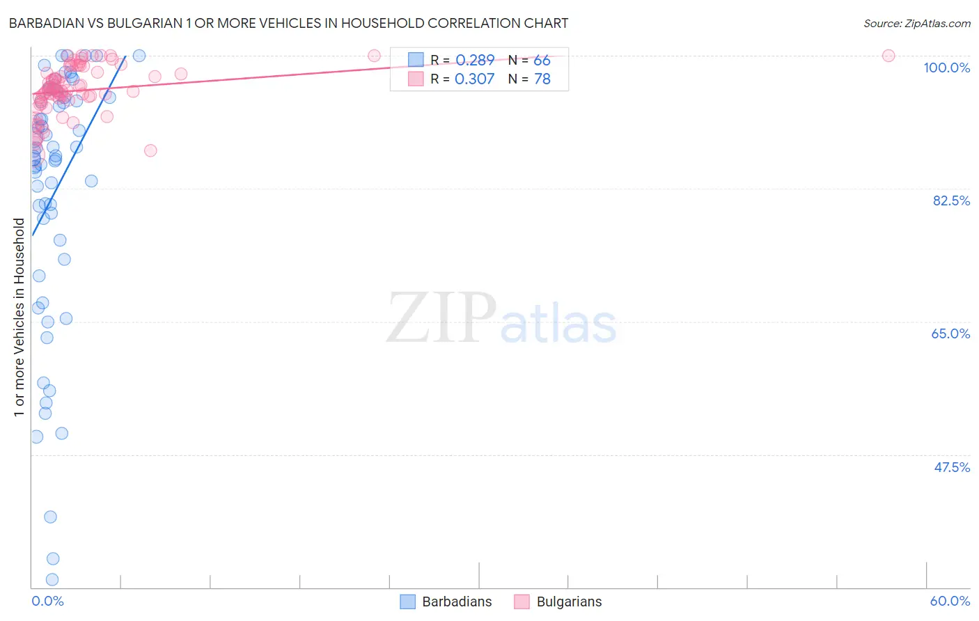 Barbadian vs Bulgarian 1 or more Vehicles in Household